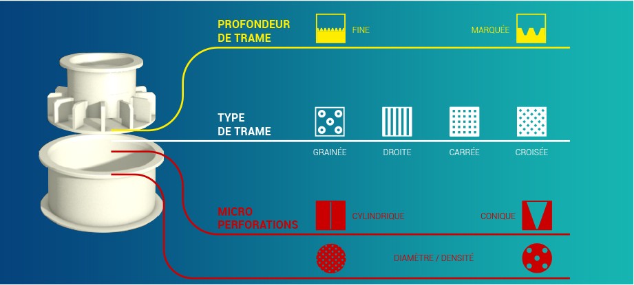 Schéma explicatif des différentes combinaisons de trames et perforations pour le fromage